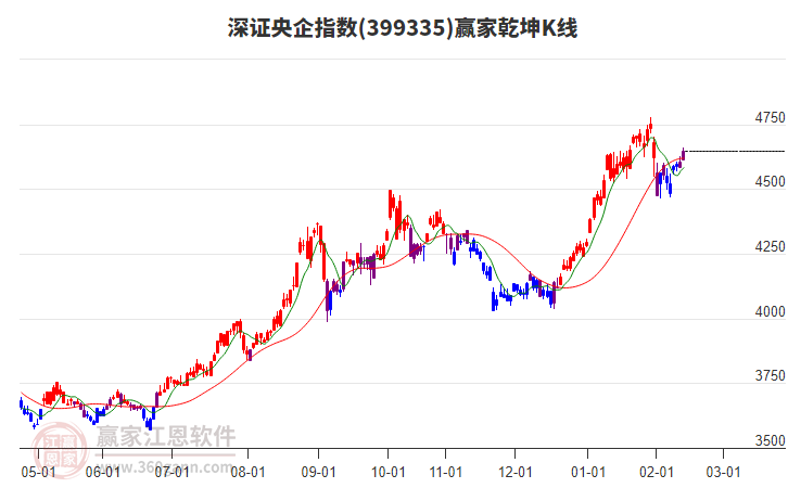 深證央企指數(shù)到達(dá)贏家空間重要壓力位
