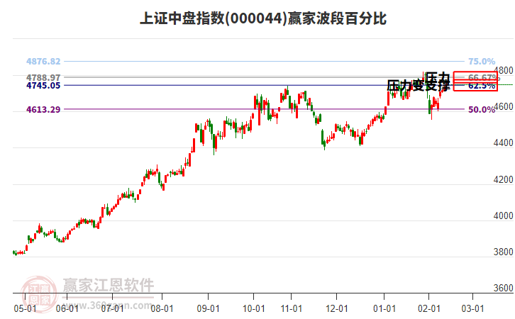 上證中盤指數(shù)贏家波段百分比工具 上證中盤指數(shù)贏家波段百分比工具