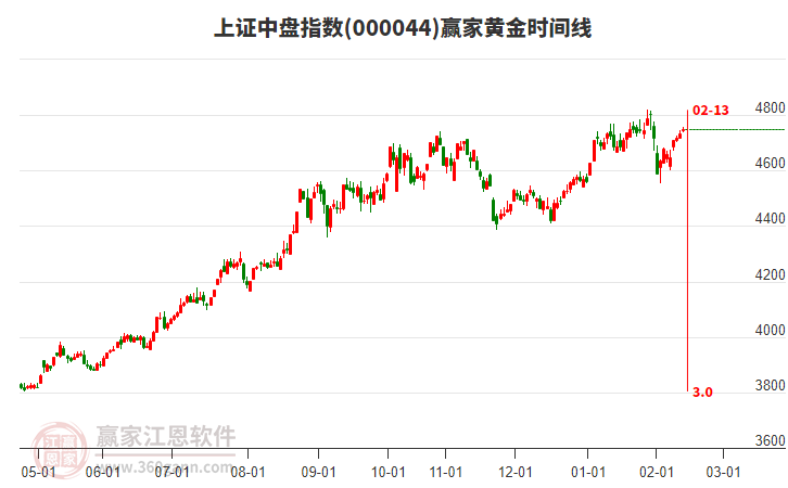 上證中盤指數(shù)贏家黃金時(shí)間周期線工具 上證中盤指數(shù)贏家黃金時(shí)間周期線工具