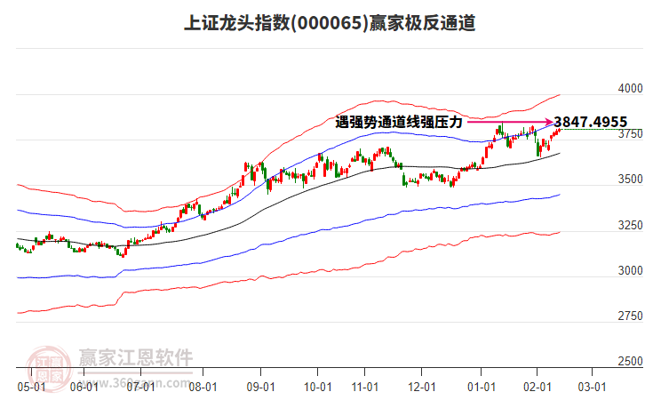 000065上證龍頭贏家極反通道工具