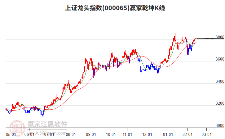 上證龍頭指數(shù)短線反彈但空頭趨勢(shì)不改變
