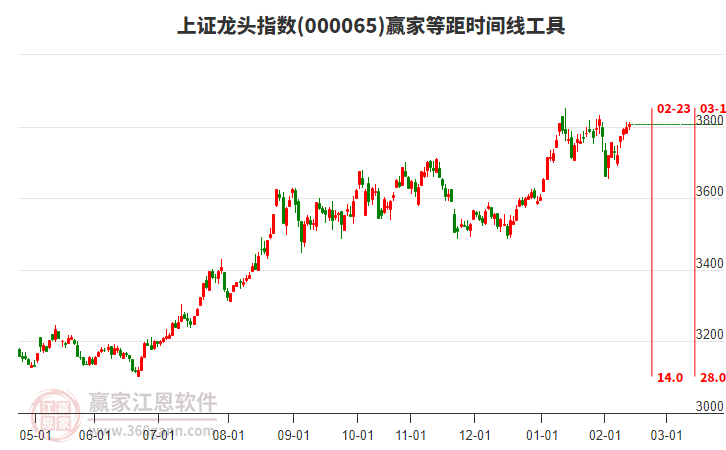 上證龍頭指數(shù)贏家等距時間周期線工具
