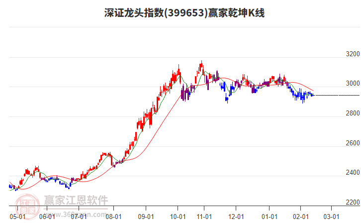 深證龍頭指數(shù)短線反彈但空頭趨勢(shì)不改變