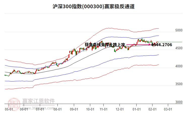 000300滬深300贏家極反通道工具