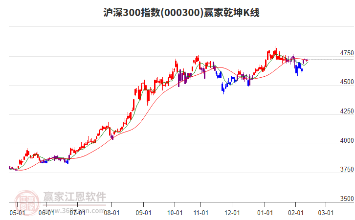 滬深300指數(shù)短線反彈但空頭趨勢(shì)不改變