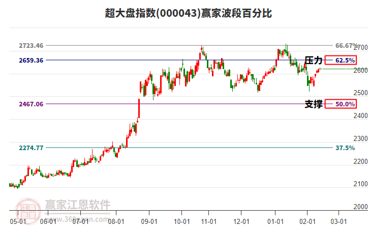 超大盤指數(shù)贏家波段百分比工具
