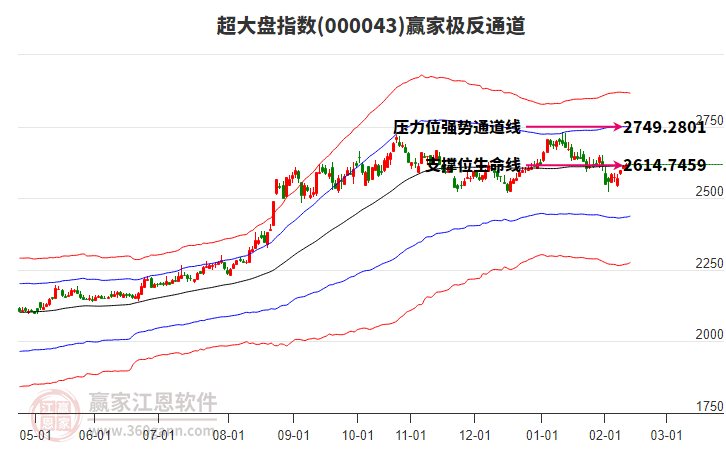 000043超大盤贏家極反通道工具