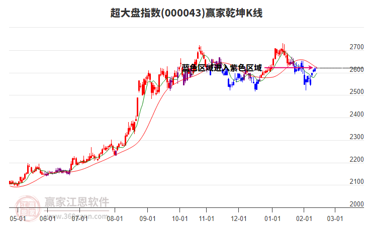 超大盤指數(shù)進(jìn)入乾坤K線紫色多空爭(zhēng)奪期