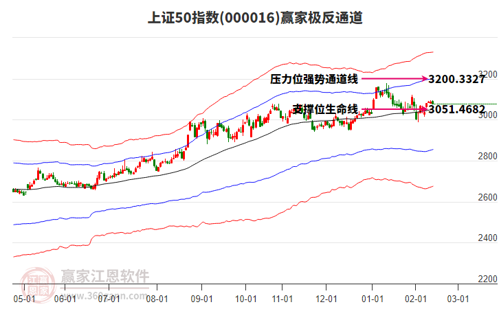 000016上證50贏家極反通道工具 000016上證50贏家極反通道工具