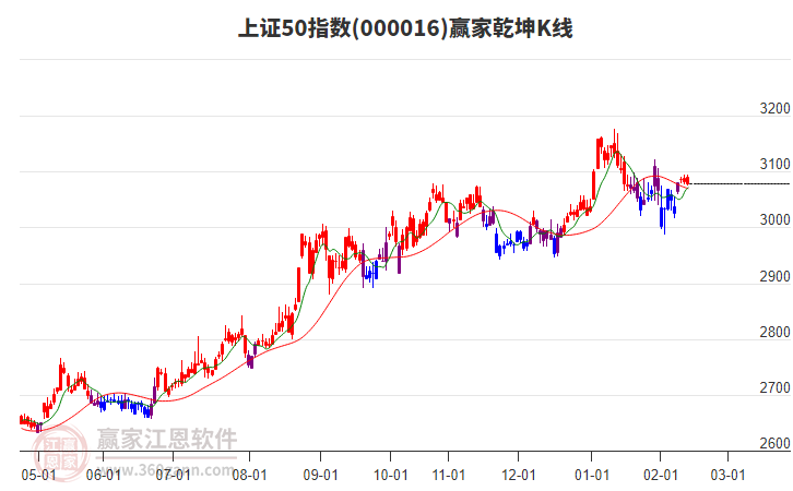上證50指數(shù)今日雖下跌但短線反彈趨勢(shì)不改變