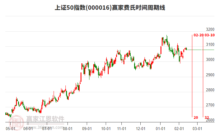 上證50指數(shù)贏家費(fèi)氏時(shí)間周期線(xiàn)工具 上證50指數(shù)贏家費(fèi)氏時(shí)間周期線(xiàn)工具