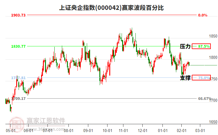 上證央企指數(shù)贏家波段百分比工具