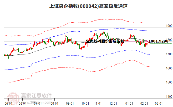 000042上證央企贏家極反通道工具
