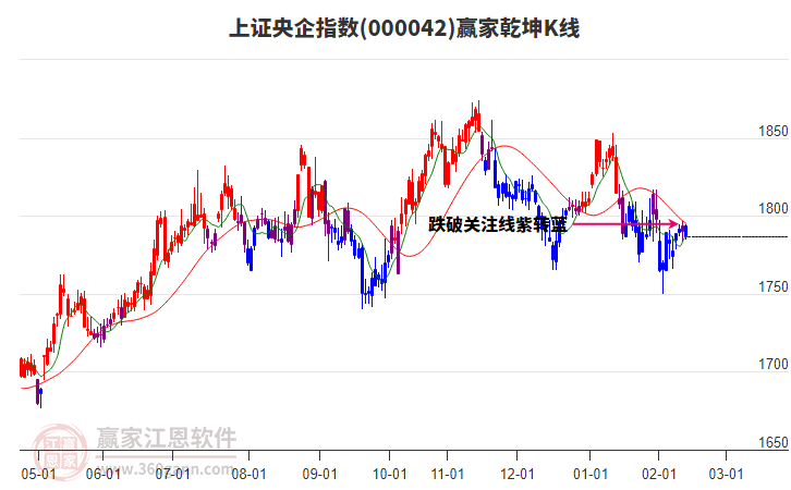 上證央企指數(shù)今日雖下跌但短線反彈趨勢(shì)不改變