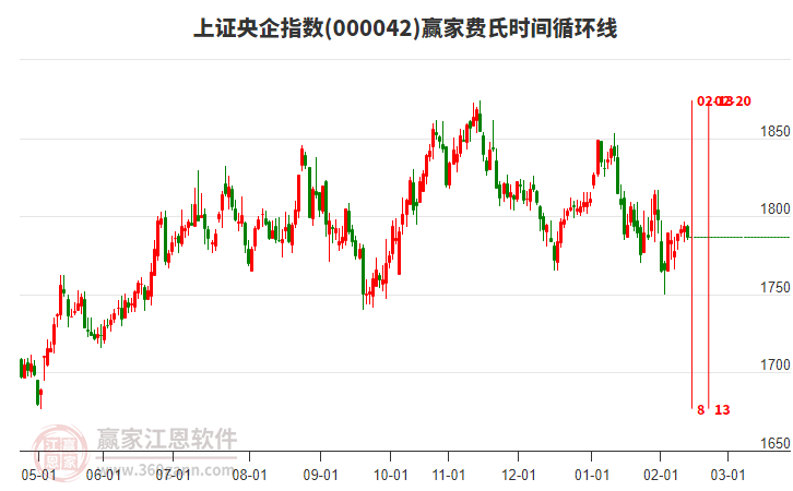 上證央企指數(shù)贏家費氏時間循環(huán)線工具
