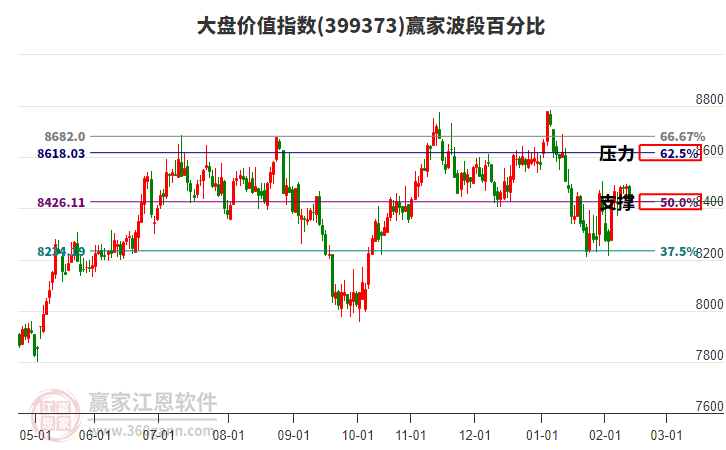 大盤價值指數(shù)贏家波段百分比工具 大盤價值指數(shù)贏家波段百分比工具
