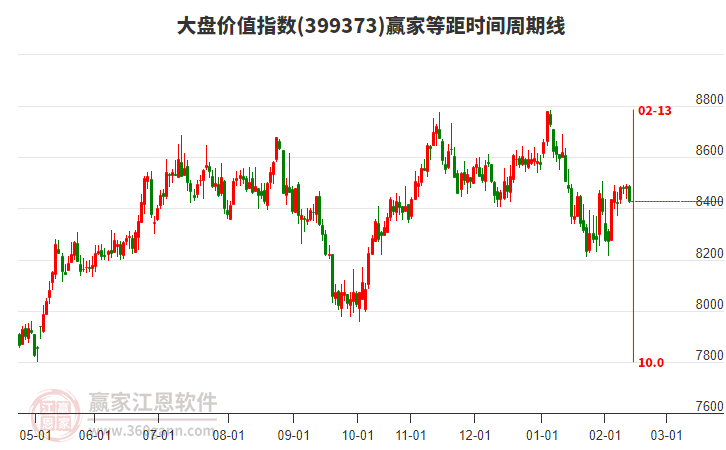 大盤價值指數(shù)贏家等距時間周期線工具 大盤價值指數(shù)贏家等距時間周期線工具