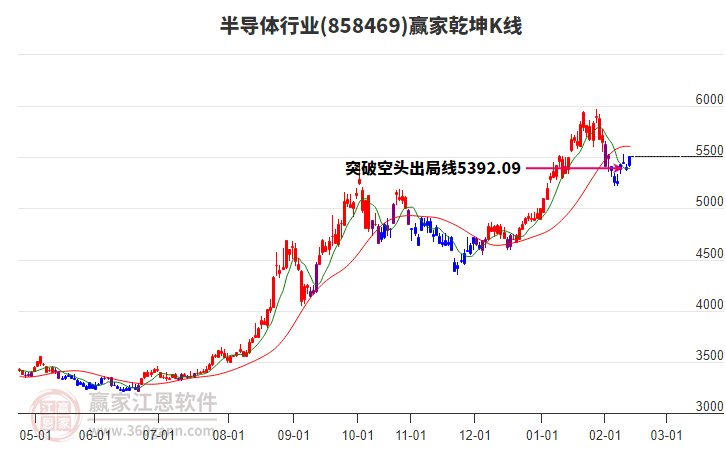 858469半導(dǎo)體贏家乾坤K線工具