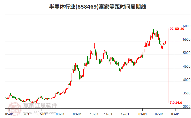 半導(dǎo)體行業(yè)贏家等距時(shí)間周期線工具