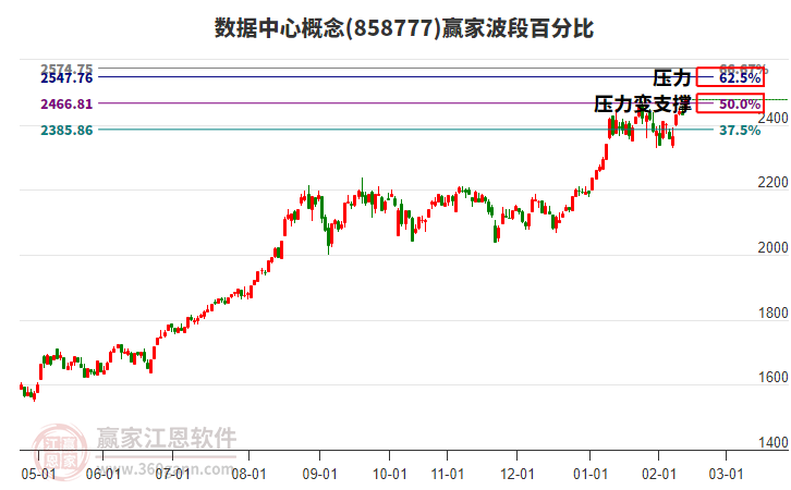 數據中心概念贏家波段百分比工具