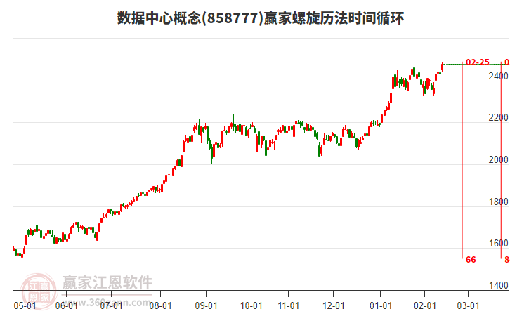 數據中心概念贏家螺旋歷法時間循環(huán)工具