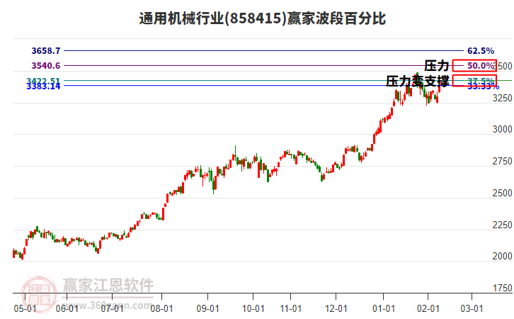 通用機械行業(yè)贏家波段百分比工具