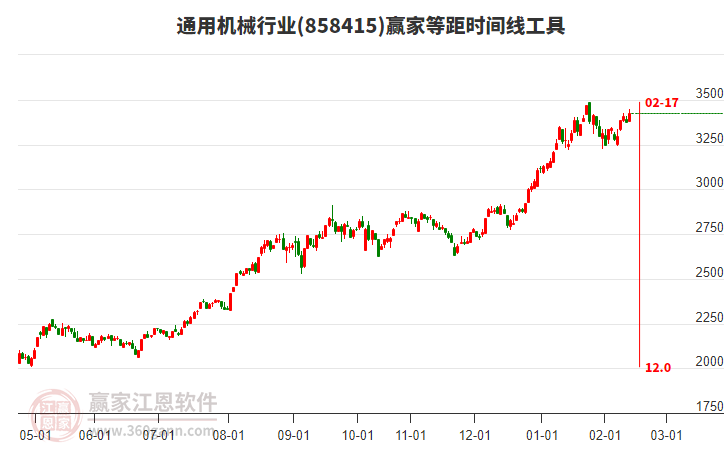 通用機械行業(yè)贏家等距時間周期線工具