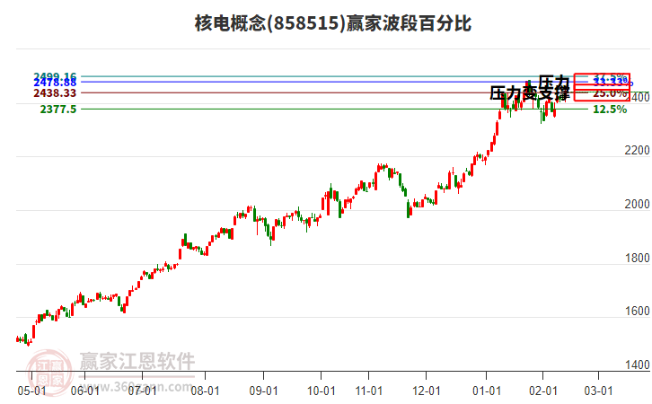 核電概念贏家波段百分比工具