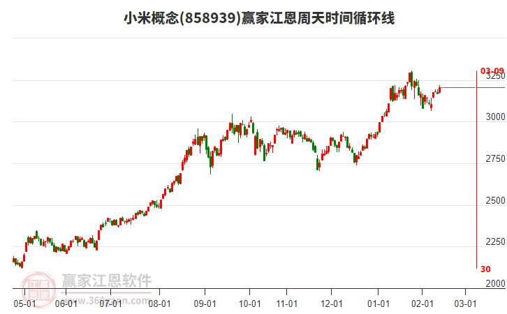 小米概念贏家江恩周天時(shí)間循環(huán)線工具 小米概念贏家江恩周天時(shí)間循環(huán)線工具
