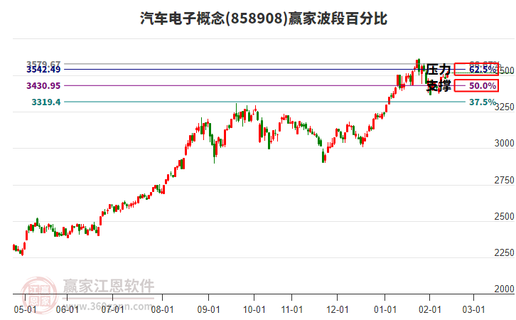 汽車電子概念贏家波段百分比工具 汽車電子概念贏家波段百分比工具