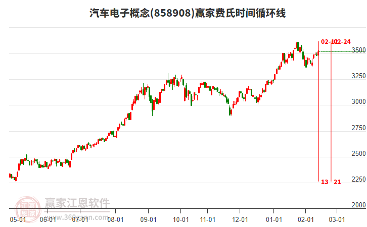 汽車電子概念贏家費氏時間循環(huán)線工具 汽車電子概念贏家費氏時間循環(huán)線工具