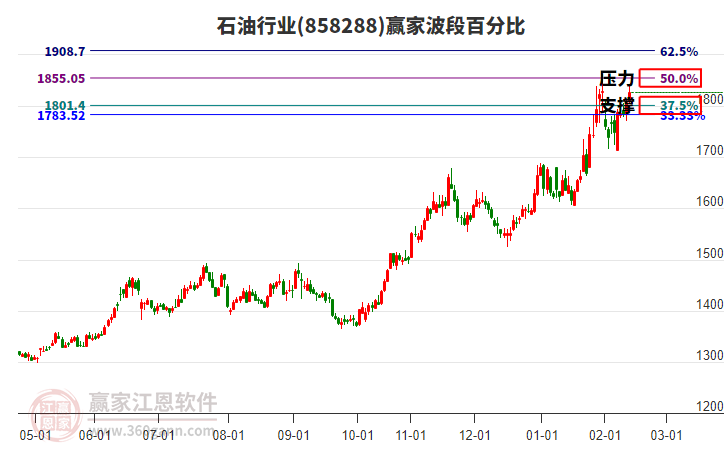 石油行業(yè)贏家波段百分比工具 石油行業(yè)贏家波段百分比工具
