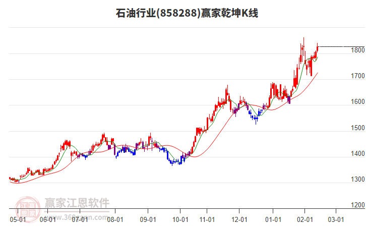 858288石油贏家乾坤K線工具 858288石油贏家乾坤K線工具