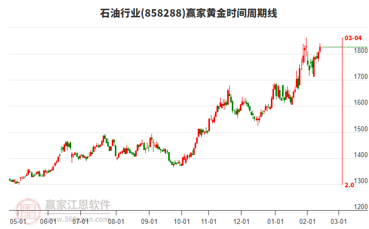 石油行業(yè)贏家黃金時(shí)間周期線工具 石油行業(yè)贏家黃金時(shí)間周期線工具