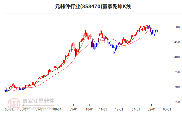 858470元器件贏家乾坤K線工具