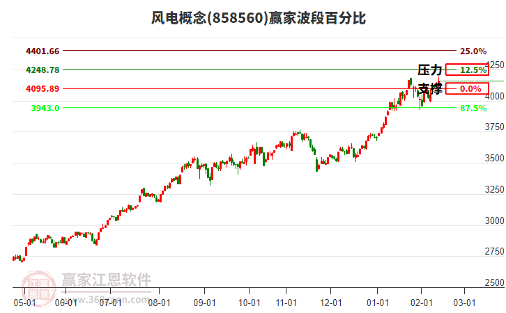 風電概念贏家波段百分比工具
