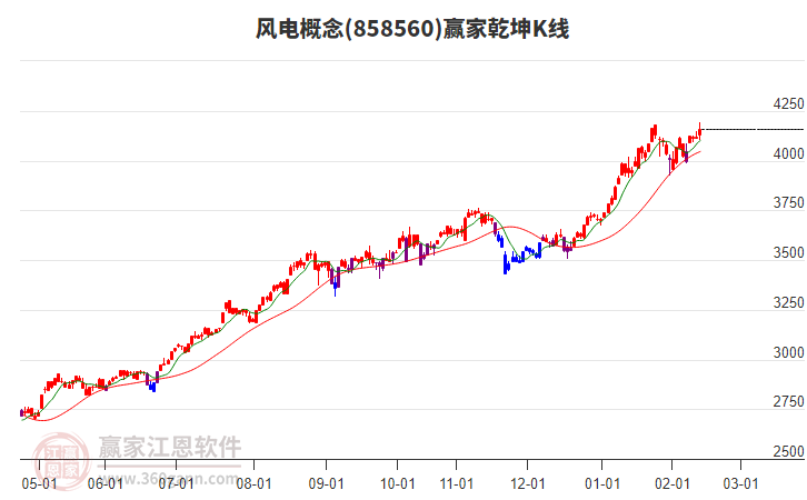 858560風電贏家乾坤K線工具
