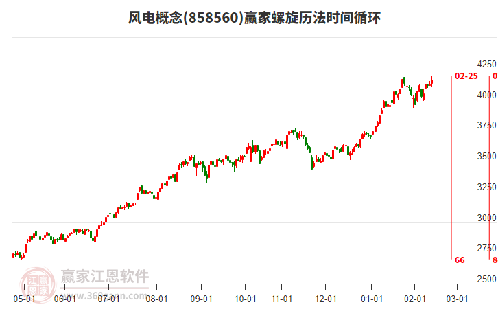 風電概念贏家螺旋歷法時間循環(huán)工具