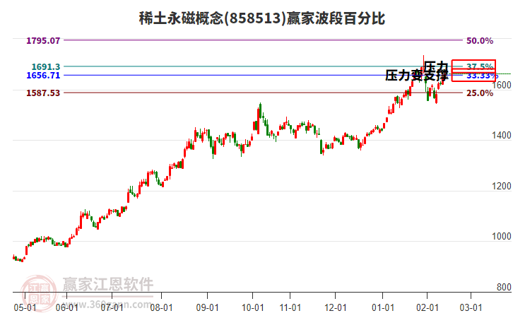 稀土永磁概念贏家波段百分比工具 稀土永磁概念贏家波段百分比工具