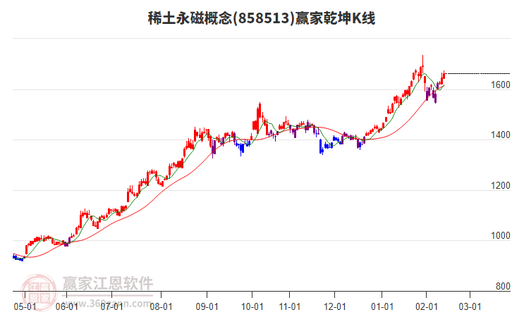 858513稀土永磁贏家乾坤K線工具 858513稀土永磁贏家乾坤K線工具