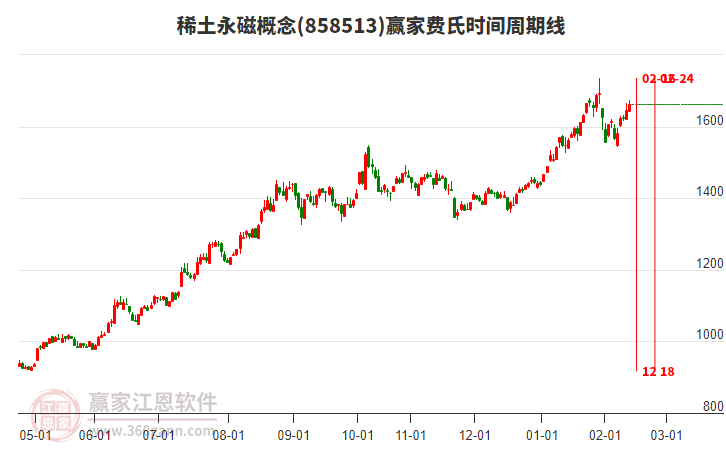 稀土永磁概念贏家費氏時間周期線工具 稀土永磁概念贏家費氏時間周期線工具
