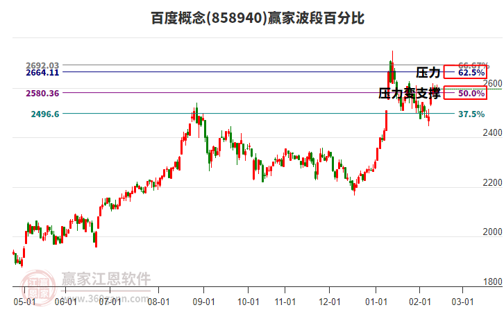 百度概念贏家波段百分比工具