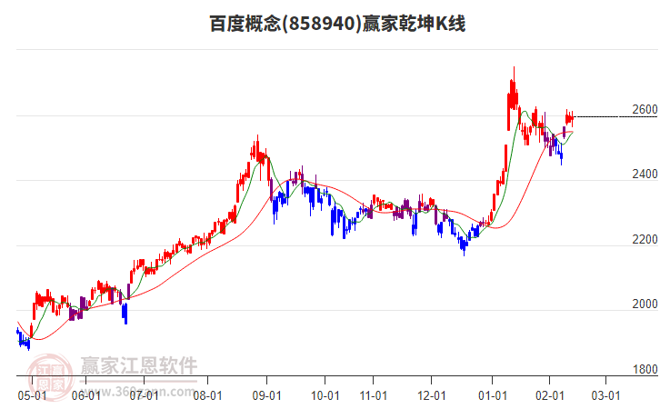 858940百度贏家乾坤K線工具