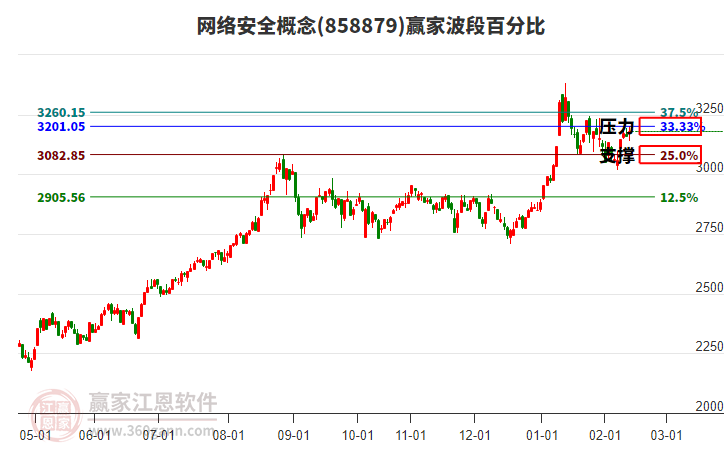 網(wǎng)絡(luò)安全概念贏家波段百分比工具