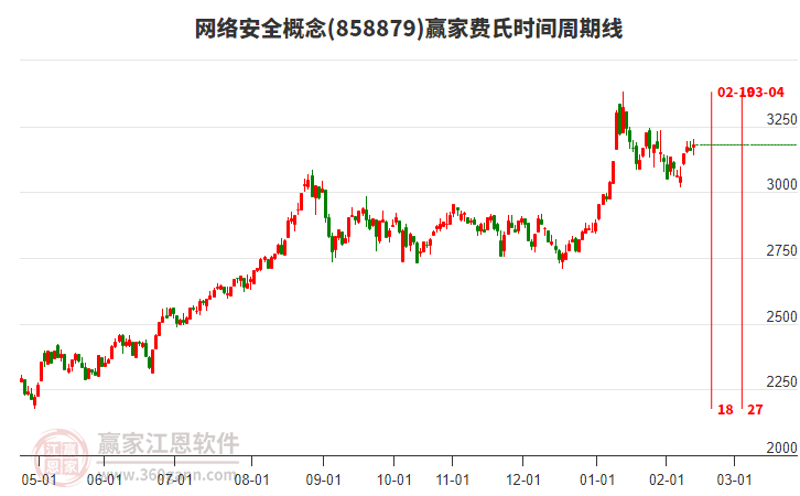 網(wǎng)絡(luò)安全概念贏家費氏時間周期線工具
