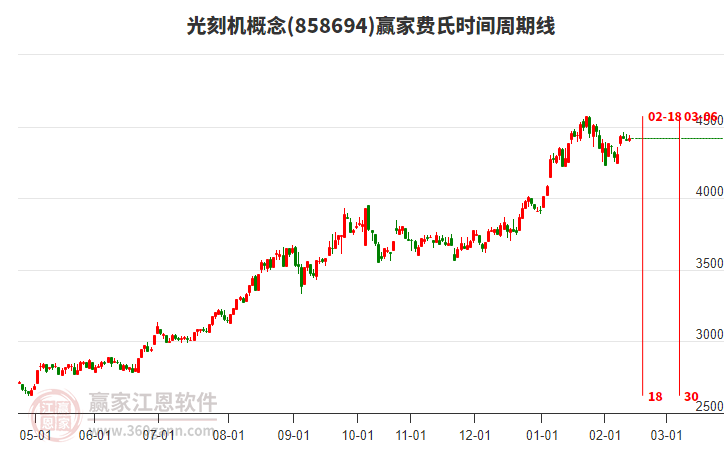 光刻機概念贏家費氏時間周期線工具 光刻機概念贏家費氏時間周期線工具