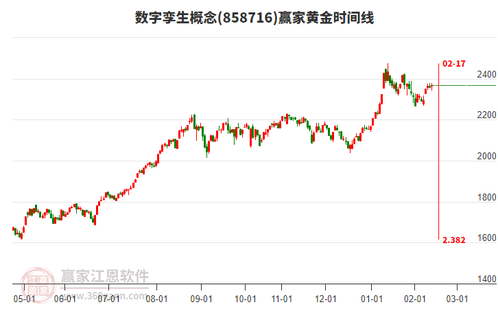 數(shù)字孿生概念贏家黃金時間周期線工具 數(shù)字孿生概念贏家黃金時間周期線工具