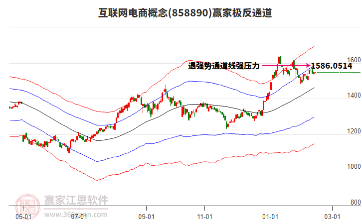 858890互聯(lián)網(wǎng)電商贏家極反通道工具