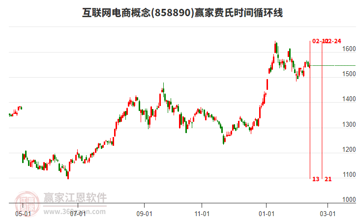 互聯(lián)網(wǎng)電商概念贏家費(fèi)氏時(shí)間循環(huán)線工具