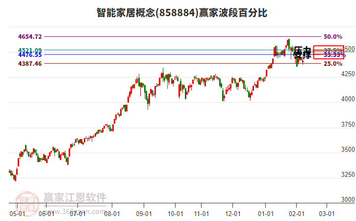 智能家居概念贏家波段百分比工具